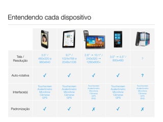 Entendendo cada dispositivo




                   3.5” /          9.7” /      2.6” → 10.1” /
    Tela /                                                      3.5” → 4.5” /
                 480x320 e      1024x768 e      240x320 →                            ?
  Resolução                                                       800x480
                  960x640       2048x1536       1280x800+



 Auto-rotativa       ✓              ✓                ✓              ✓               ?

                 Touchscreen    Touchscreen      Touchscreen    Touchscreen     Touchscreen
                 Acelerômetro   Acelerômetro     Acelerômetro   Acelerômetro    Acelerômetro
                                                  Microfone                      Microfone
  Interface(s)    Microfone      Microfone         Câmeras
                                                                 Microfone        Câmeras
                   Câmeras        Câmeras            GPS          Câmeras           GPS
                     GPS            GPS              RFID           GPS             RFID




 Padronização        ✓              ✓                ✗              ✓               ✗
 