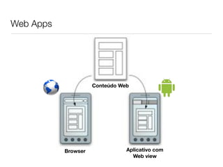 Web Apps




                     Conteúdo Web




           Browser              Aplicativo com
                                  Web view
 