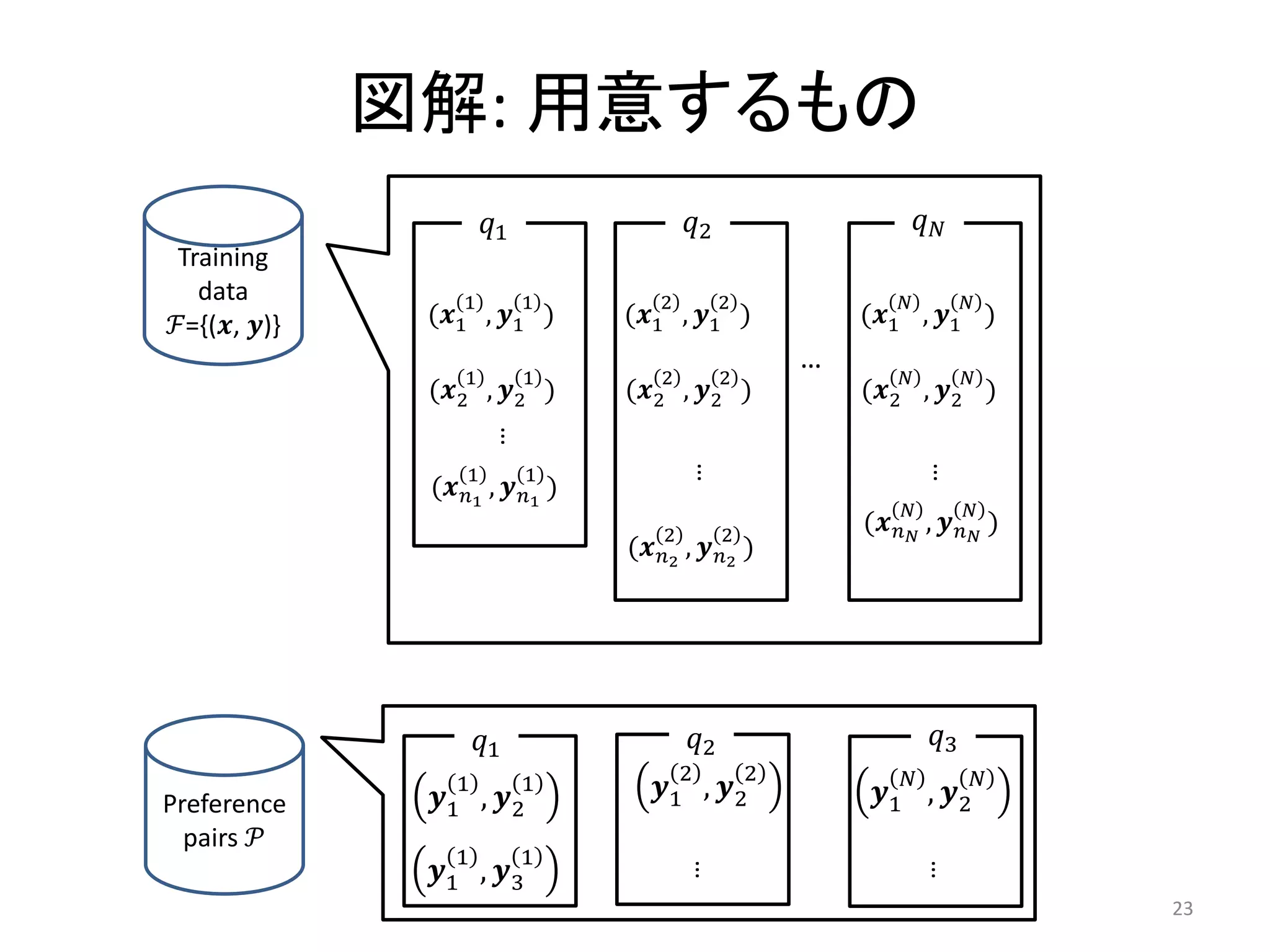 図解: 用意するもの
                     𝑞1                            𝑞2                         𝑞𝑁
 Training
   data          1         1              2             2                𝑁          𝑁
ℱ={(𝒙, 𝒚)}    (𝒙1 , 𝒚1 )             (𝒙1 , 𝒚1 )                      (𝒙1 , 𝒚1 )
                                                                 …
                 1          1           2             2                  𝑁          𝑁
              (𝒙2    ,    𝒚2     )   (𝒙2       ,    𝒚2       )       (𝒙2 , 𝒚2 )


                         …
                 1           1




                                                   …




                                                                              …
              (𝒙 𝑛1 , 𝒚 𝑛1 )
                                                                          𝑁         𝑁
                                          2             2
                                                                     (𝒙 𝑛 𝑁 , 𝒚 𝑛 𝑁 )
                                     (𝒙   𝑛2   , 𝒚      𝑛2   )




                     𝑞1                            𝑞2                          𝑞3
                                               2             2            𝑁             𝑁
Preference    𝒚1
                1
                     ,    𝒚2
                            1             𝒚1 , 𝒚2                     𝒚1 , 𝒚2
  pairs 𝒫
                1          1
              𝒚1 , 𝒚3
                                               …




                                                                              …
                                                                                            23
 