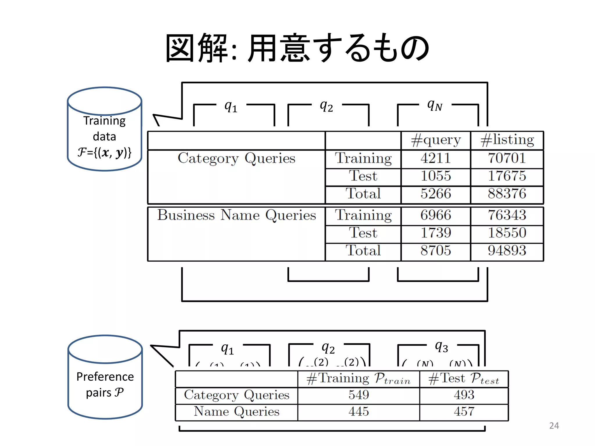 図解: 用意するもの
                     𝑞1                            𝑞2                         𝑞𝑁
 Training
   data          1         1              2             2                𝑁          𝑁
ℱ={(𝒙, 𝒚)}    (𝒙1 , 𝒚1 )             (𝒙1 , 𝒚1 )                      (𝒙1 , 𝒚1 )
                                                                 …
                 1          1           2             2                  𝑁          𝑁
              (𝒙2    ,    𝒚2     )   (𝒙2       ,    𝒚2       )       (𝒙2 , 𝒚2 )


                         …
                 1           1




                                                   …




                                                                              …
              (𝒙 𝑛1 , 𝒚 𝑛1 )
                                                                          𝑁         𝑁
                                          2             2
                                                                     (𝒙 𝑛 𝑁 , 𝒚 𝑛 𝑁 )
                                     (𝒙   𝑛2   , 𝒚      𝑛2   )




                     𝑞1                            𝑞2                          𝑞3
                                               2             2            𝑁             𝑁
Preference    𝒚1
                1
                     ,    𝒚2
                            1             𝒚1 , 𝒚2                     𝒚1 , 𝒚2
  pairs 𝒫
                1          1
              𝒚1 , 𝒚3
                                               …




                                                                              …
                                                                                            24
 