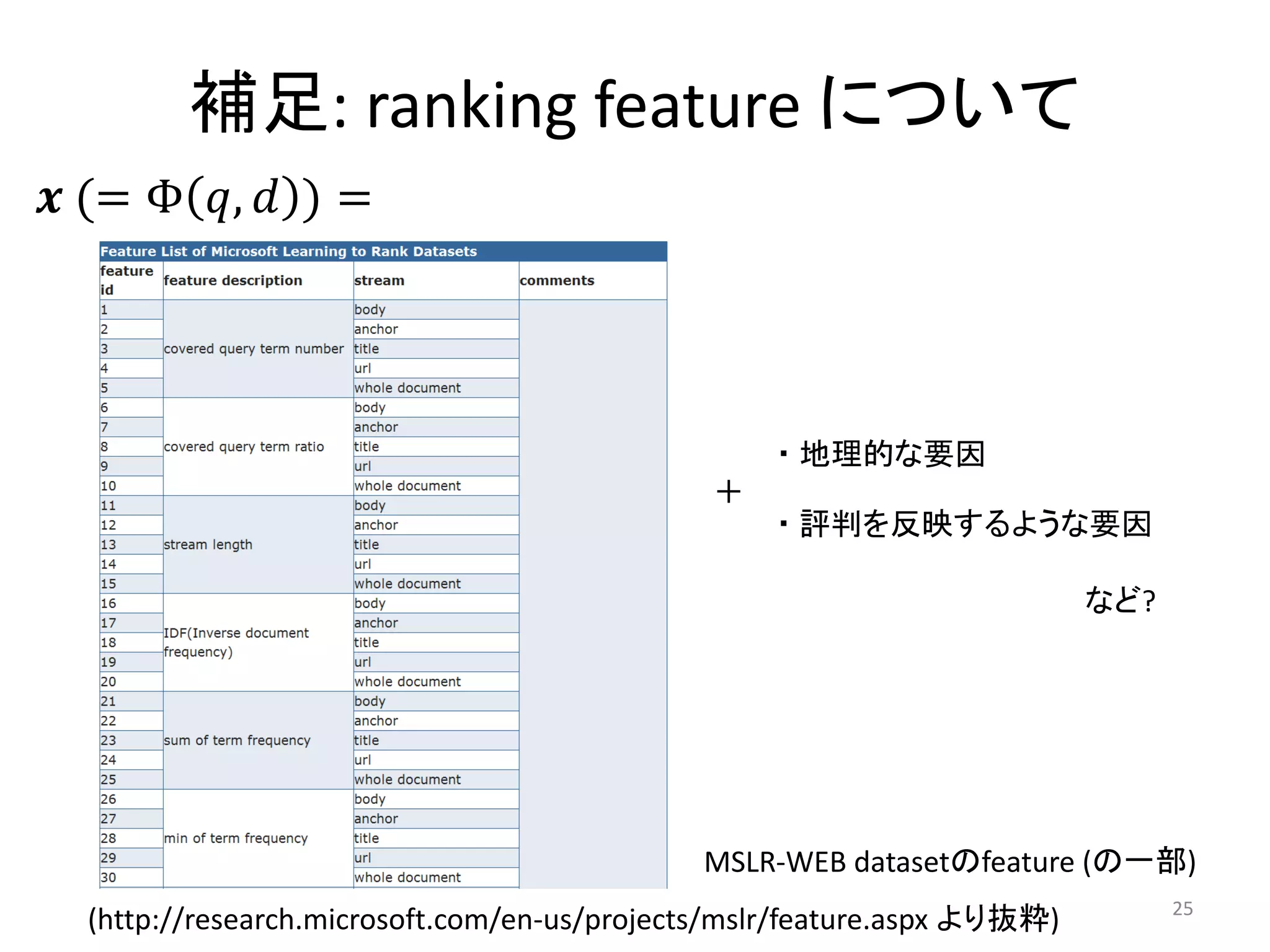 補足: ranking feature について
𝒙 (= Φ 𝑞, 𝑑 ) =




                                                 ・ 地理的な要因
                                             ＋
                                                 ・ 評判を反映するような要因

                                                                         など?




                                            MSLR-WEB datasetのfeature (の一部)
                                                                               25
 (http://research.microsoft.com/en-us/projects/mslr/feature.aspx より抜粋)
 