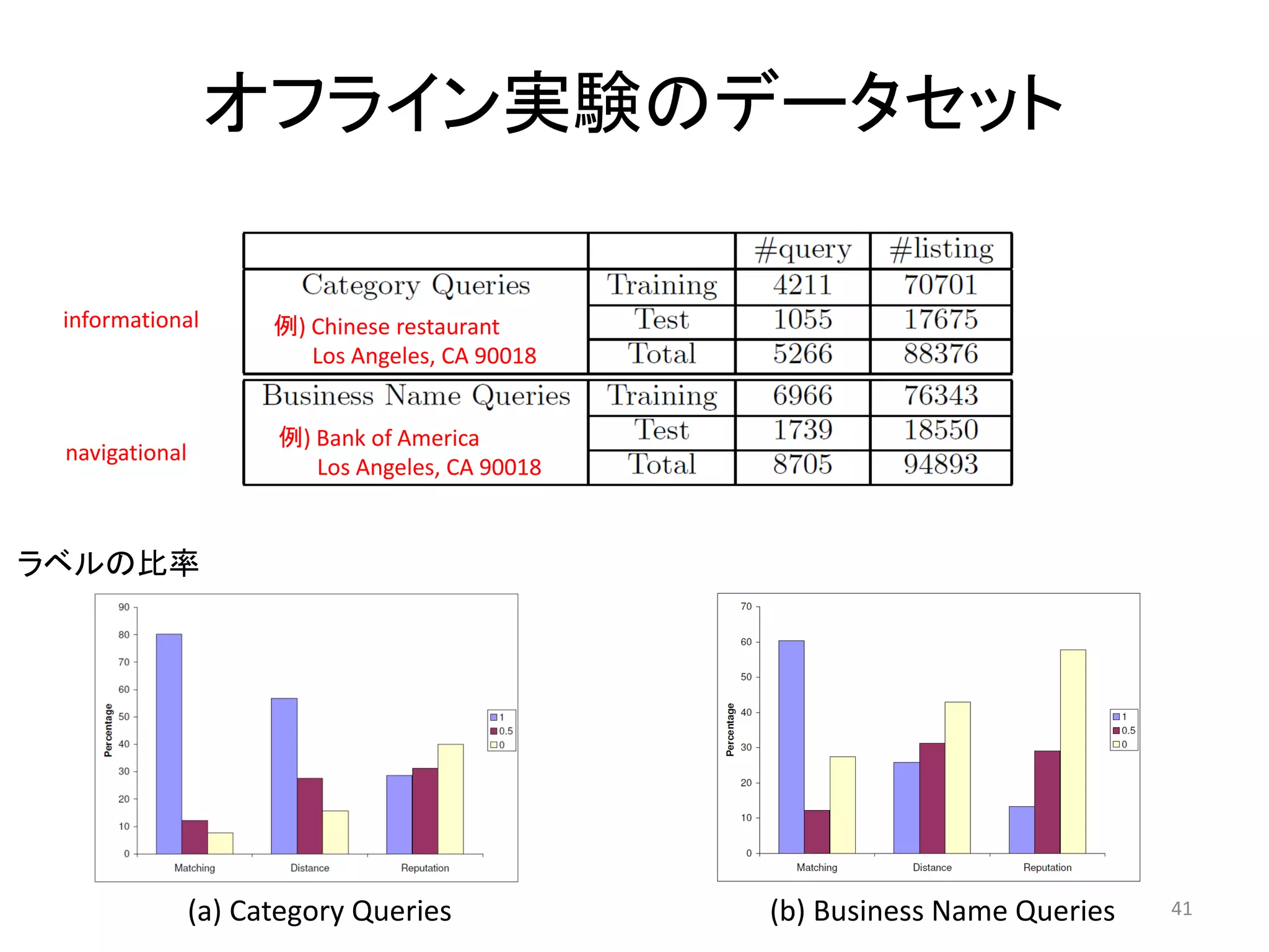 オフライン実験のデータセット

 informational        例) Chinese restaurant
                         Los Angeles, CA 90018


                      例) Bank of America
 navigational
                         Los Angeles, CA 90018



ラベルの比率




                (a) Category Queries             (b) Business Name Queries   41
 