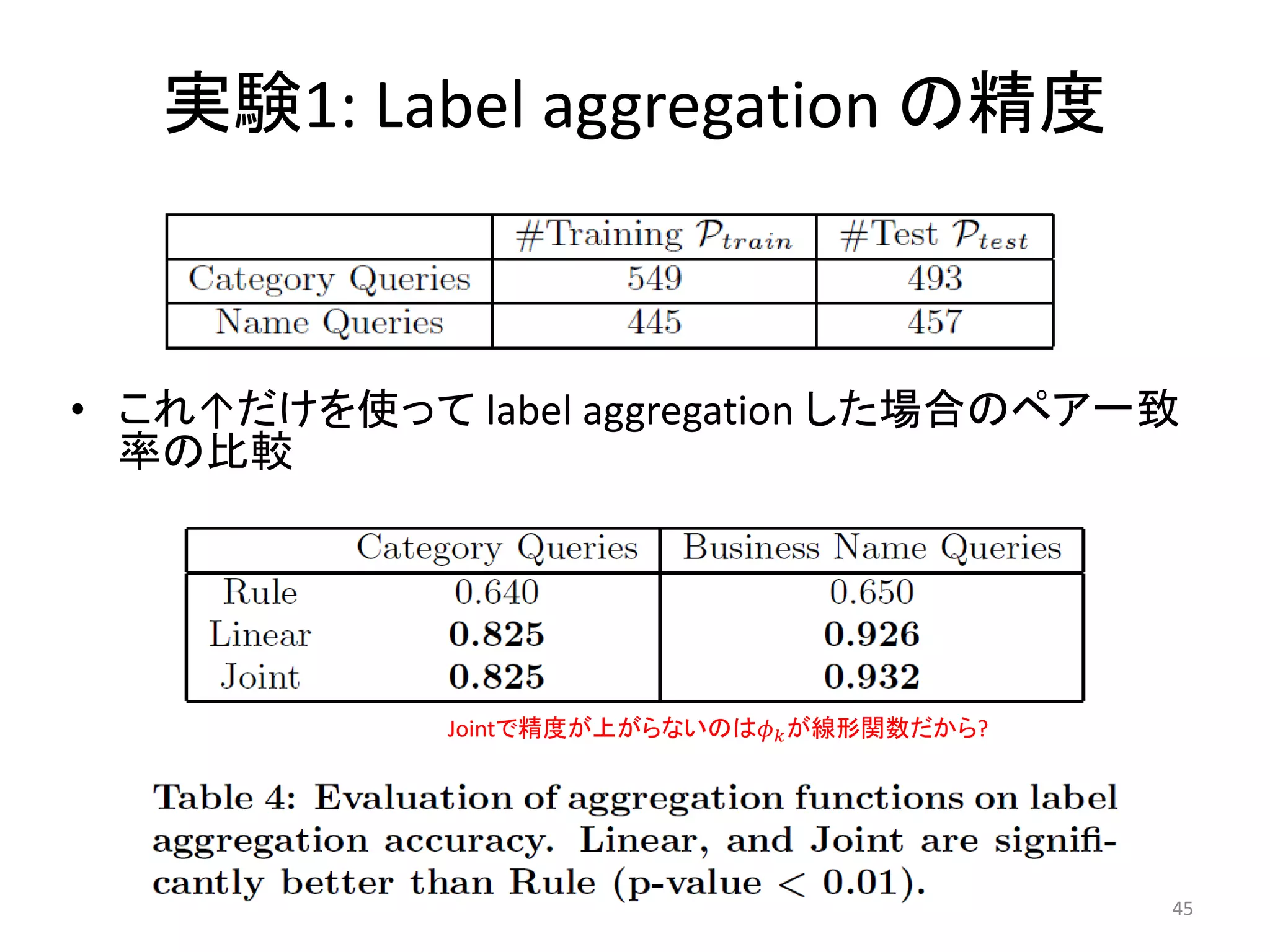 実験1: Label aggregation の精度



• これ↑だけを使って label aggregation した場合のペア一致
  率の比較




             Jointで精度が上がらないのは𝜙 𝑘 が線形関数だから?




                                             45
 