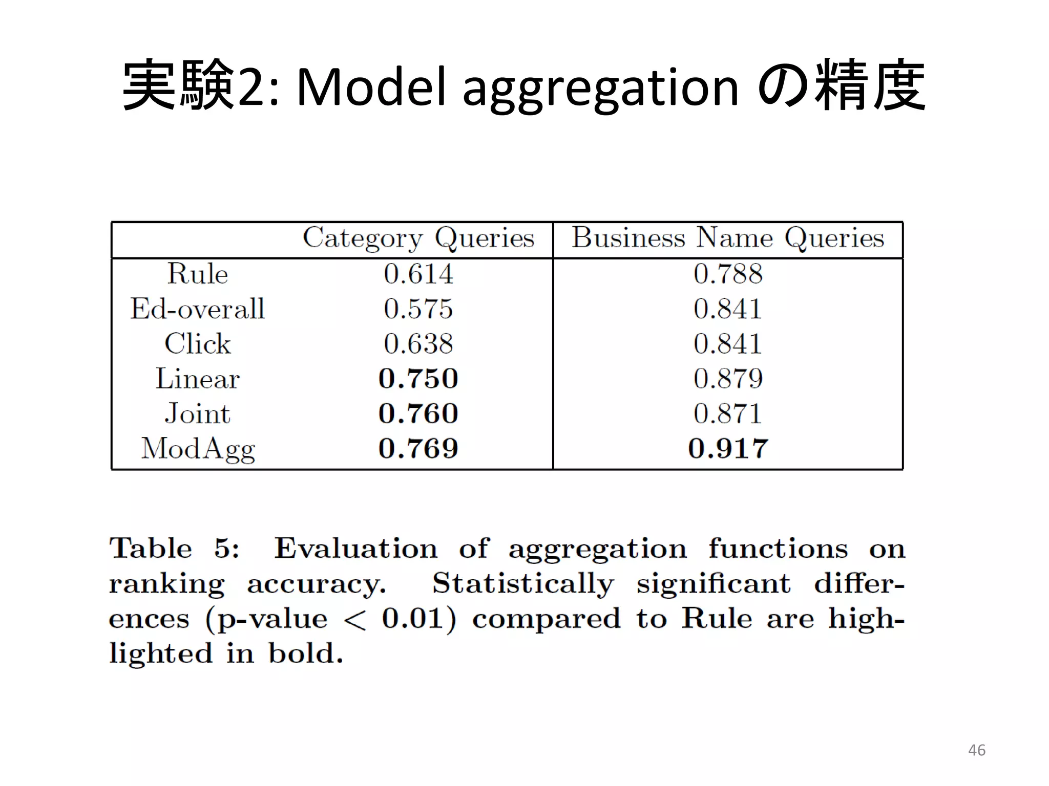 実験2: Model aggregation の精度




                             46
 