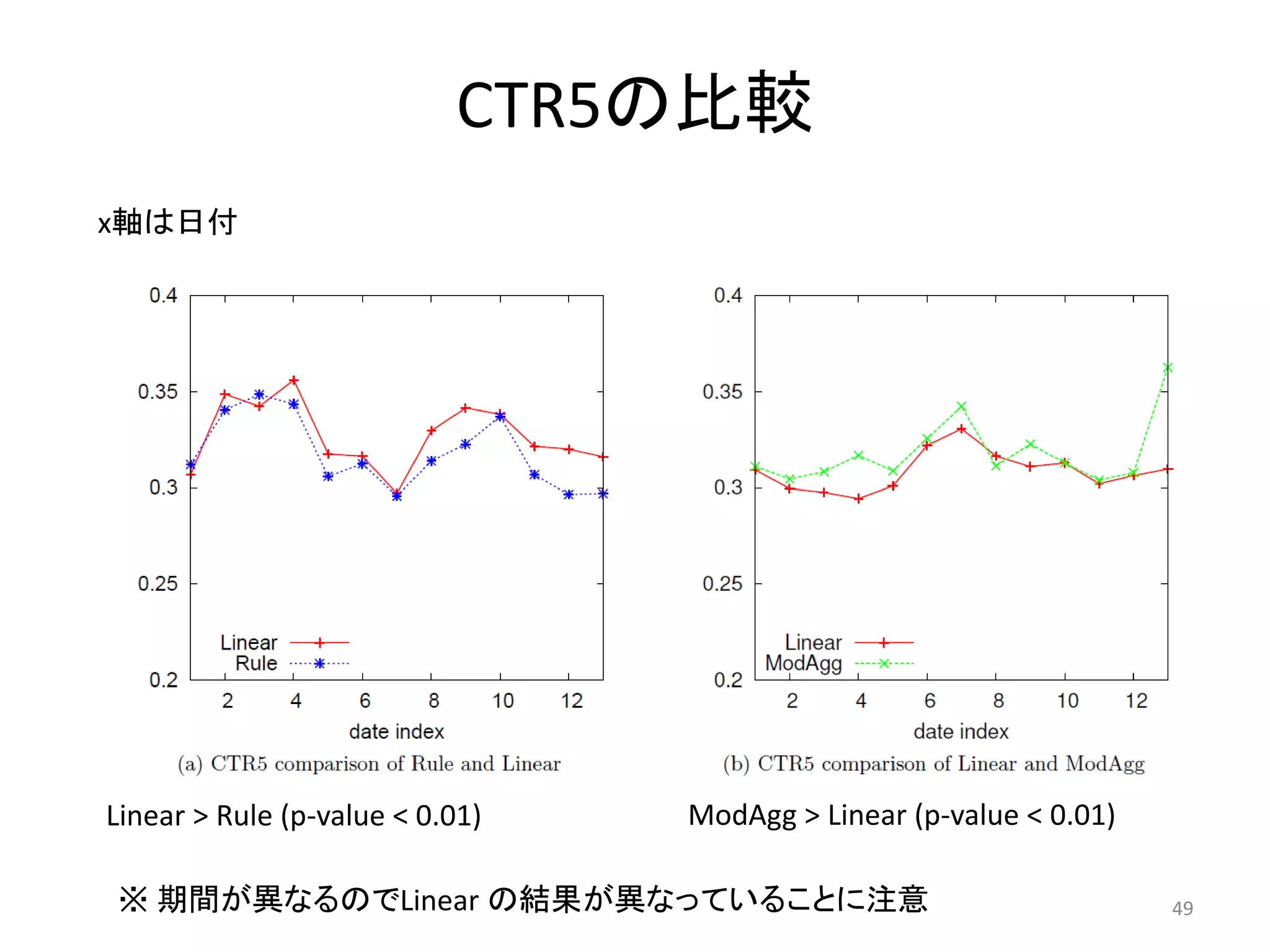 CTR5の比較
x軸は日付




Linear > Rule (p-value < 0.01)   ModAgg > Linear (p-value < 0.01)

※ 期間が異なるのでLinear の結果が異なっていることに注意                                    49
 