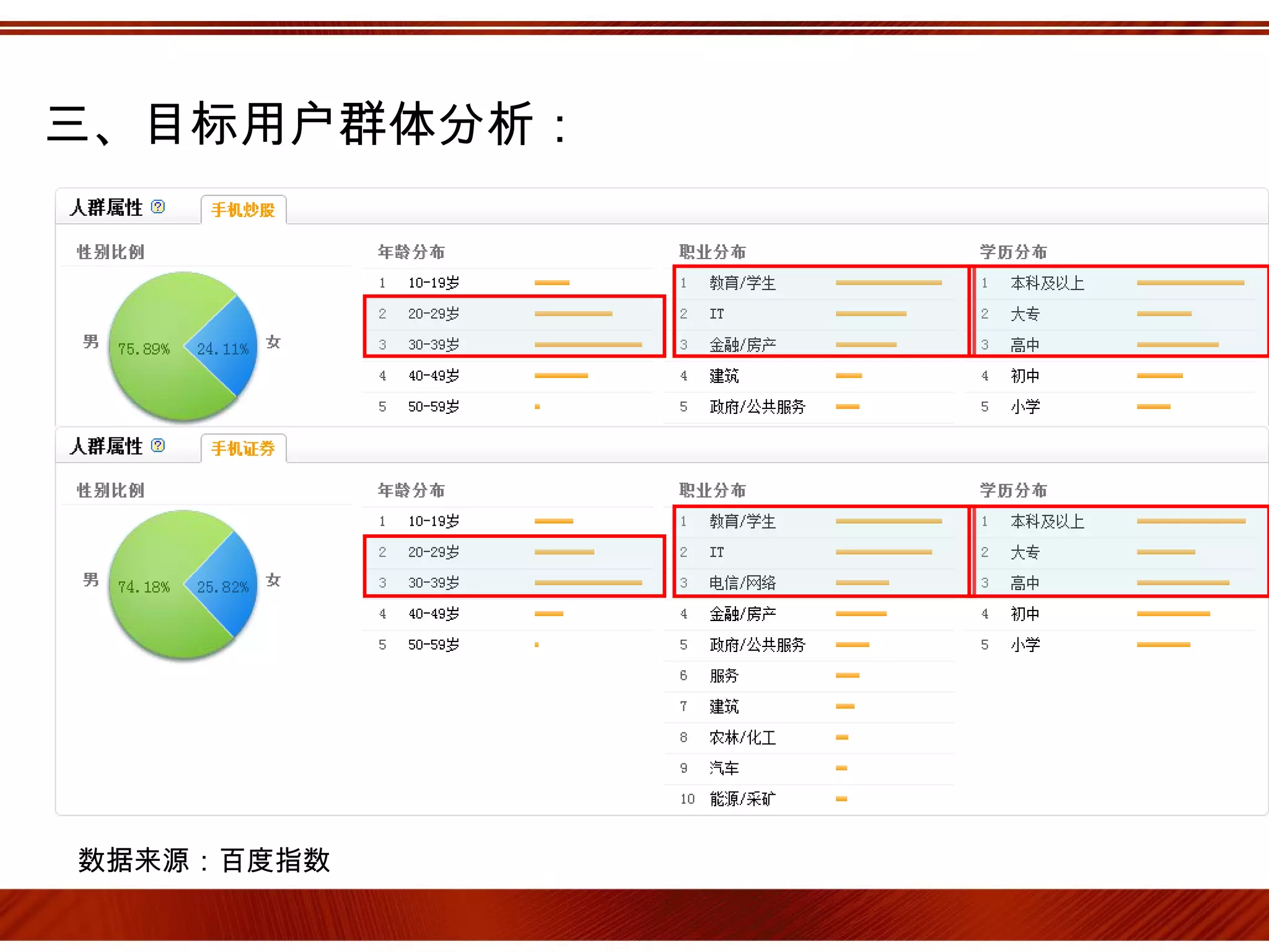 三、目标用户群体分析：




数据来源：百度指数
 