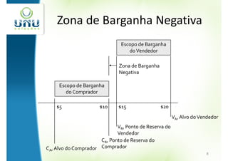 Zona de Barganha Negativa
                               Escopo de Barganha
                                  do Vendedor

                              Zona de Barganha
                              Negativa

     Escopo de Barganha
        do Comprador

    $5                $10     $15                $20
                                                       VA, Alvo do Vendedor
                             VR, Ponto de Reserva do
                             Vendedor
                      CR, Ponto de Reserva do
CA, Alvo do Comprador Comprador
                                                                     8
 