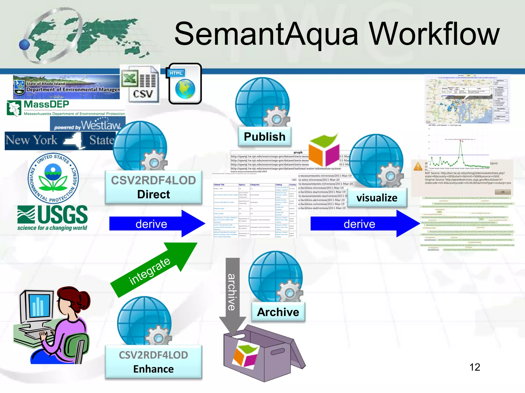 SemantAqua Workflow

                         Publish


CSV2RDF4LOD
   Direct                              visualize

   derive      archive               derive




                           Archive


 CSV2RDF4LOD
   Enhance                                         12
 