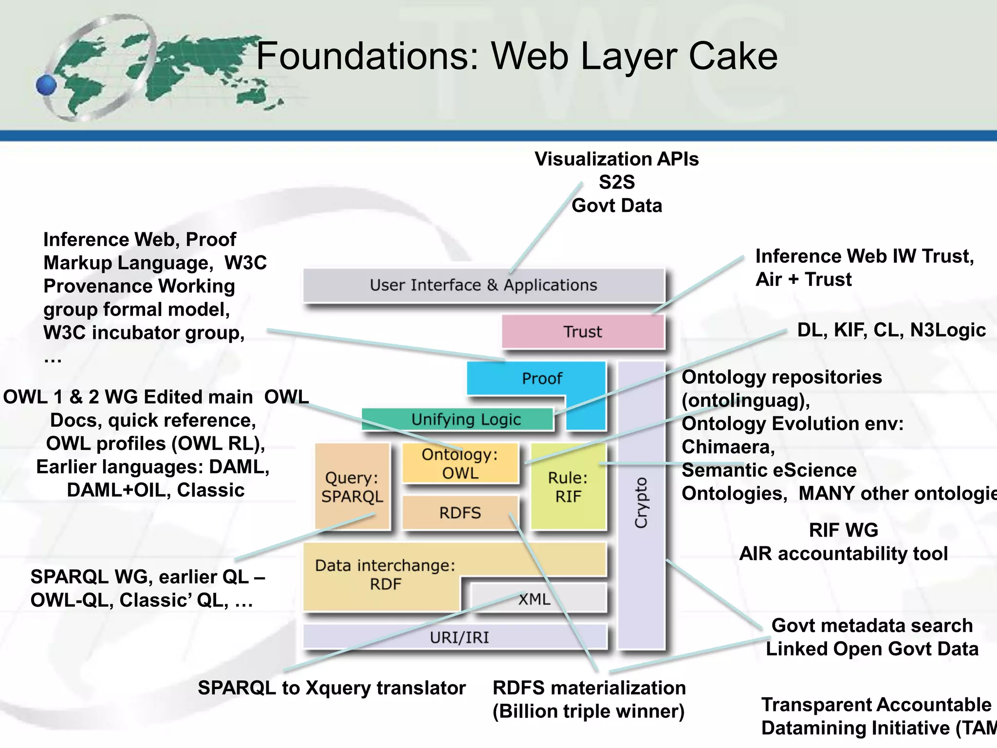 Foundations: Web Layer Cake

                                                    Visualization APIs
                                                           S2S
                                                        Govt Data
   Inference Web, Proof
   Markup Language, W3C                                                      Inference Web IW Trust,
   Provenance Working                                                        Air + Trust
   group formal model,
   W3C incubator group,                                                          DL, KIF, CL, N3Logic
   …
                                                                      Ontology repositories
OWL 1 & 2 WG Edited main OWL                                          (ontolinguag),
   Docs, quick reference,                                             Ontology Evolution env:
   OWL profiles (OWL RL),                                             Chimaera,
  Earlier languages: DAML,                                            Semantic eScience
      DAML+OIL, Classic                                               Ontologies, MANY other ontologie
                                                                                  RIF WG
                                                                           AIR accountability tool
  SPARQL WG, earlier QL –
  OWL-QL, Classic’ QL, …
                                                                              Govt metadata search
                                                                              Linked Open Govt Data

                  SPARQL to Xquery translator   RDFS materialization
                                                (Billion triple winner)      Transparent Accountable
                                                                             Datamining Initiative (TAM
 