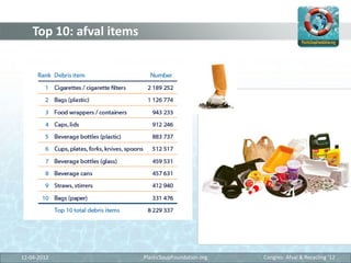 Top 10: afval items




12-04-2012                PlasticSoupFoundation.org   Congres: Afval & Recycling ‘12
 