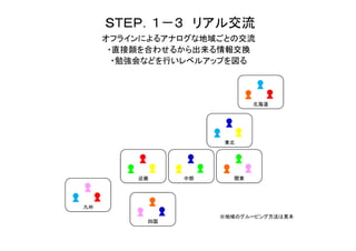 ＳＴＥＰ．１－３ リアル交流
     オフラインによるアナログな地域ごとの交流
      ・直接顔を合わせるから出来る情報交換
       ・勉強会などを行いレベルアップを図る




                           北海道




                    東北




         近畿    中部     関東




九州
                    ※地域のグルーピング方法は見本
          四国
 