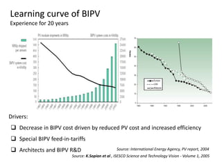Learning curve of BIPV
Experience for 20 years




Drivers:
 Decrease in BIPV cost driven by reduced PV cost and increased efficiency
 Special BIPV feed-in-tariffs
 Architects and BIPV R&D                          Source: International Energy Agency, PV report, 2004
                          Source: K.Sopian et al , ISESCO Science and Technology Vision - Volume 1, 2005
 