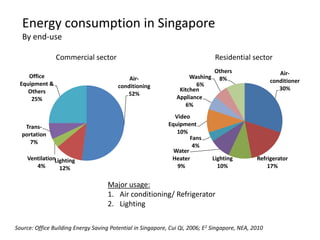 Energy consumption in Singapore
  By end-use

                Commercial sector                                               Residential sector
                                                                               Others                    Air-
    Office                                   Air-                    Washing    8%
 Equipment &                                                                                          conditioner
                                         conditioning                  6%
    Others                                                       Kitchen                                 30%
                                            52%
     25%                                                        Appliance
                                                                   6%
                                                               Video
   Trans-                                                    Equipment
  portation                                                     10%
                                                                     Fans
     7%
                                                                      4%
                                                               Water
    VentilationLighting                                       Heater           Lighting         Refrigerator
       4%        12%                                            9%               10%                17%


                                     Major usage:
                                     1. Air conditioning/ Refrigerator
                                     2. Lighting

Source: Office Building Energy Saving Potential in Singapore, Cui Qi, 2006; E2 Singapore, NEA, 2010
 