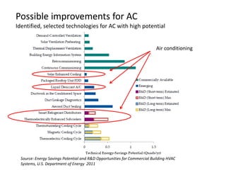 Possible improvements for AC
Identified, selected technologies for AC with high potential


                                                                          Air conditioning




  Source: Energy Savings Potential and R&D Opportunities for Commercial Building HVAC
  Systems, U.S. Department of Energy 2011
 