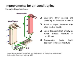 Improvements for air-conditioning
Example: Liquid desiccant



                                                    Singapore: Over cooling and
                                                     reheating air to reduce humidity
                                                    Solution: Liquid desiccant (like
                                                     silica gel, but liquid)
                                                    Liquid desiccant: High affinity for
                                                     water, attracts moisture in
                                                     conditioner
                                                    Regenerator       heats    liquid
                                                     desiccant to release moisture



  Source: Energy Savings Potential and R&D Opportunities for Commercial Building HVAC
  Systems, U.S. Department of Energy 2011
 