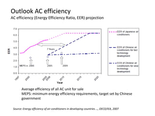 Outlook AC efficiency
AC efficiency (Energy Efficiency Ratio, EER) projection




       Average efficiency of all AC unit for sale
       MEPS: minimum energy efficiency requirements, target set by Chinese
       government

 Source: Energy efficiency of air conditioners in developing countries …, OECD/IEA, 2007
 