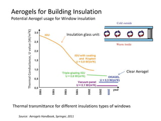 Aerogels for Building Insulation
Potential Aerogel usage for Window insulation

          Thermal Conductance, U value (W/m2K)
                                                 Insulation glass unit:




                                                                          Clear Aerogel




Thermal transmittance for different insulations types of windows

    Source: Aerogels Handbook, Springer, 2011
 