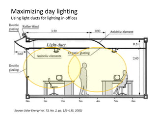 Maximizing day lighting
Using light ducts for lighting in offices




  Source: Solar Energy Vol. 73, No. 2, pp. 123–135, 2002)
 
