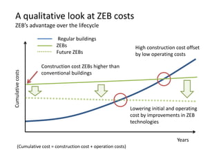 A qualitative look at ZEB costs
  ZEB’s advantage over the lifecycle

                          Regular buildings
                          ZEBs                                     High construction cost offset
                          Future ZEBs                              by low operating costs

                   Construction cost ZEBs higher than
Cumulative costs




                   conventional buildings


                                              Conventional


                                                                 Lowering initial and operating
                                                                 cost by improvements in ZEB
                                                                 technologies


                                                                                      Years
       (Cumulative cost = construction cost + operation costs)
 