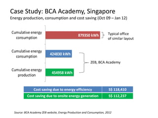 Case Study: BCA Academy, Singapore
Energy production, consumption and cost saving (Oct 09 – Jan 12)


Cumulative energy                                                      Typical office
                                                 879350 kWh
  consumption                                                          of similar layout


Cumulative energy
                            424830 kWh
  consumption
                                                          ZEB, BCA Academy
Cumulative energy
                             454958 kWh
   production


                Cost saving due to energy efficiency                   S$ 118,410
           Cost saving due to onsite energy generation                 S$ 112,237



  Source: BCA Academy ZEB website, Energy Production and Consumption, 2012
 
