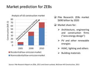 Market prediction for ZEBs

    Analysis of US construction market
                                                            Pike Research: ZEBs market
                                                             $690 billion by 2020
                                                            Market share for:
                                                                 Architecture, engineering
                                                                  and construction firms
                                                                  (“zero energy design”)
                                                                 PV and other renewable
                                                                  energies
                                                                 HVAC, lighting and others
                                                                 Building materials



 Source: Pike Research Report on ZEBs, 2011 and Green outlook, McGraw-Hill Construction, 2011
 