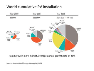 World cumulative PV installation




   Rapid growth in PV market, average annual growth rate of 40%

Sources: International Energy Agency (IEA) 2008
 