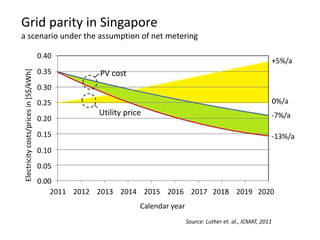 Grid parity in Singapore
a scenario under the assumption of net metering

                                       0.40
                                                                                                                  +5%/a
                                       0.35
Electricity costs/prices in [S$/kWh]




                                                     PV cost
                                       0.30
                                       0.25                                                                           0%/a
                                                    Utility price                                                 -7%/a
                                       0.20
                                       0.15                                                                       -13%/a
                                       0.10
                                       0.05
                                       0.00
                                           2011 2012 2013 2014 2015 2016 2017 2018 2019 2020
                                                                Calendar year
                                                                                Source: Luther et. al., ICMAT, 2011
 