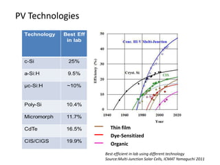 PV Technologies




                    Thin film
                    Dye-Sensitized
                    Organic
                  Best efficient in lab using different technology
                  Source:Multi-Junction Solar Cells, ICMAT Yamaguchi 2011
 