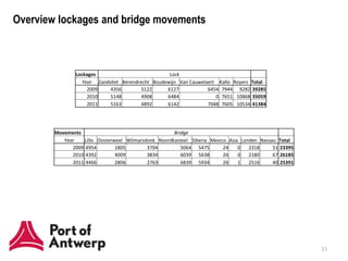Overview lockages and bridge movements



                Lockages                           Lock
                  Year Zandvliet Berendrecht Boudewijn Van Cauwelaert Kallo Royers Total
                    2009    4356         5122     6127            6454 7944 9282 39285
                    2010    5148         4908     6484               0 7651 10868 35059
                    2011    5163         4892     6142            7048 7605 10534 41384




        Movements                                    Bridge
           Year   Lillo Oosterweel Wilmarsdonk Noordkasteel Siberia Mexico Asia Londen Nassau Total
              2009 4954        1805        3704         5064 5475        24    0   2318     51 23395
              2010 4392        4009        3834         6039 5638        26    0   2180     67 26185
              2011 4466        2806        2763         6839 5934        26    1   2516     40 25391




                                                                                                       33
 