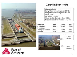 Zandvliet Lock (1967)
           Characteristics
           Length between outer gates : 500.0m
           Length between inner gates : 446.2m
           Width : 57m
           Sill depth : -13.58m
           Water level on Scheldt : -1m..+6.94m
           Nominal water level in docks : +4.18m


Statistics            2009        2010       2011
# Lockages            4356        5148       5163
# passages
- seagoing vessels    5684        7212       7171
- barges              9198       17589      13487


                                          Traffic
                                          control




                                          Lock
                                         operator



                                                    4
 