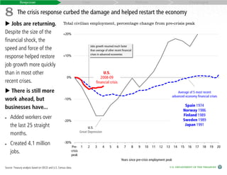 Response                                                Cost                                                Reform                               Challenges


8 The crisis response curbed the damage and helped restart the economy
 Jobs are returning.                                Total civilian employment, percentage change from pre-crisis peak

Despite the size of the                              +20%
financial shock, the
                                                                            Jobs growth resumed much faster
speed and force of the                                                      than average of other recent financial
                                                                            crises in advanced economies
response helped restore                              +10%

job growth more quickly
than in most other                                                                    U.S.
                                                        0%                          2008-09
recent crises.                                                                   financial crisis

 There is still more                                                                                                                                 Average of 5 most recent
                                                                                                                                                  advanced economy financial crises
work ahead, but                                       -10%
                                                                                                                                                           Spain 1974
businesses have...                                                                                                                                        Norway 1986
                                                                                                                                                          Finland 1989
•   Added workers over                                                                                                                                    Sweden 1989
                                                      -20%
    the last 25 straight                                              U.S.
                                                                                                                                                           Japan 1991
                                                                Great Depression
    months.
•   Created 4.1 million                               -30%
                                                            Pre- 1     2        3      4     5      6      7         8    9   10   11   12   13    14   15   16    17   18   19       20
    jobs.                                                   crisis
                                                            peak
                                                                                                        Years since pre-crisis employment peak

Source: Treasury analysis based on OECD and U.S. Census data.                                                                                 U.S. DEPARTMENT OF THE TREASURY
 