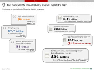Response                                        Cost         Reform                                  Challenges


9 How much were the financial stability programs expected to cost?
Projections of potential cost of financial stability programs




                     “
                            Bank bailout could cost                                   Estimated cost of TARP

                            $4       trillion                                         $341            billion
                                             CNNMoney.com                               Office of Management and Budget, August 2009
                                            January 27, 2009

                                                                      Estimated cost of TARP

                                                                      $356
“
             U.S. pledges top
                                                                                    billion
             $7.7         trillion                                    Congressional Budget Office, March 2009
             to ease frozen credit
                               Bloomberg



                                                                                       
                        November 24, 2008                                                      IMF March 2009 estimate of the cost
                                                                                               of U.S. response to ‘08-’09 crisis

                                                                                               12.7% of GDP

                     “
                          Fannie, Freddie bailout
                          could cost taxpayers                                                 ($1.9 trillion in 2011$)
                          $1      trillion
                             The Christian Science Monitor
                                             June 18, 2010          Estimated total potential exposure
                                                                    from financial rescue

                                                                    $24          trillion
                                                                     Special Inspector General for TARP, July 2009



Source: See Notes.                                                                                   U.S. DEPARTMENT OF THE TREASURY
 