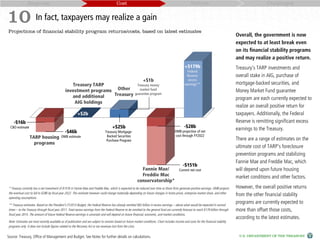 Response                                                                   Cost                                                           Reform                                           Challenges


10 In fact, taxpayers may realize a gain
Projections of financial stability program returns/costs, based on latest estimates
                                                                                                                                                                                           Overall, the government is now
                                                                                                                                                                                           expected to at least break even
                                                                                                                                                                                           on its financial stability programs
                                                                                                                                                                                           and may realize a positive return.
                                                                                                                                                     +$179b                                Treasury’s TARP investments and
                                                                                                                                                       Federal
                                                                                                                                                      Reserve                              overall stake in AIG, purchase of
                                                                                                                 +$1b                                  excess
                                                   Treasury TARP                                            Treasury money                           earnings**                            mortgage-backed securities, and
                                                investment programs Other                                     market fund                                                                  Money Market Fund guarantee
                                                                   Treasury                                guarantee program
                                                   and additional                                                                                                                          program are each currently expected to
                                                    AIG holdings
                                                                                                                                                                                           realize an overall positive return for
                                                          +$2b                                                                                                                             taxpayers. Additionally, the Federal
    -$16b                                                                                                                                                                                  Reserve is remitting significant excess
  CBO estimate                                                                         +$25b                                                        -$28b                                  earnings to the Treasury.
                                               -$46b                             Treasury Mortgage-                                         OMB projection of net
                                            OMB estimate                          Backed Securities                                         cost through FY2022
                 TARP housing                                                                                                                                                              There are a range of estimates on the
                                                                                  Purchase Program
                   programs
                                                                                                                                                                                           ultimate cost of TARP’s foreclosure
                                                                                                                                                                                           prevention programs and stabilizing
                                                                                                                                                                                           Fannie Mae and Freddie Mac, which
                                                                                                                                                   -$151b
                                                                                                               Fannie Mae/                      Current net cost                           will depend upon future housing
                                                                                                               Freddie Mac                                                                 market conditions and other factors.
                                                                                                             conservatorship*
* Treasury currently has a net investment of $151b in Fannie Mae and Freddie Mac, which is expected to be reduced over time as those firms generate positive earnings. OMB projects        However, the overall positive returns
the eventual cost to fall to $28b by fiscal year 2022. This estimate however could change materially depending on future changes in home prices, enterprise market share, and other
                                                                                                                                                                                           from the other financial stability
operating assumptions.

** Treasury estimates. Based on the President’s FY2013 Budget, the Federal Reserve has already remitted $82 billion in excess earnings – above what would be expected in normal
                                                                                                                                                                                           programs are currently expected to
times – to the Treasury through fiscal year 2011. Total excess earnings from the Federal Reserve to be remitted to the general fund are currently forecast to reach $179 billion through   more than offset those costs,
fiscal year 2015. The amount of future Federal Reserve earnings is uncertain and will depend on future financial, economic, and market conditions.
                                                                                                                                                                                           according to the latest estimates.
Note: Estimates are most recently available as of publication and are subject to revision based on future market conditions. Chart includes income and costs for the financial stability
programs only. It does not include figures related to the Recovery Act or tax revenues lost from the crisis.

Source: Treasury, Office of Management and Budget. See Notes for further details on calculations.                                                                                           U.S. DEPARTMENT OF THE TREASURY
 
