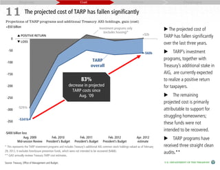 Response                                            Cost                                        Reform                              Challenges


11 The projected cost of TARP has fallen significantly
Projections of TARP programs and additional Treasury AIG holdings, gain (cost)
+$50 billion
  50                                                                              Investment programs only                           The projected cost of
                                                                                     (excludes housing)*
            POSITIVE RETURN                                                                                           +$2b
     0
                                                                                                                                    TARP has fallen significantly
            LOSS
                                                                                                                                    over the last three years.
   -50
                                                                                                                        -$60b       TARP’s investment
                                                                           TARP                                                     programs, together with
 -100
                                                                          overall                                                   Treasury’s additional stake in
 -150                                                                                                                               AIG, are currently expected
                                                                  83%                                                               to realize a positive return
 -200                                                  decrease in projected                                                        for taxpayers.
                                                         TARP costs since
 -250
                                                             Aug. '09                                                               The remaining
                                                                                                                                    projected cost is primarily
            -$291b
 -300                                                                                                                               attributable to support for
                                                                                                                                    struggling homeowners;
            -$341b
 -350
                                                                                                                                    these funds were not
                                                                                                                                    intended to be recovered.
-$400 billion loss
 -400
               Aug. 2009                  Feb. 2010             Feb. 2011                Feb. 2012                Apr. 2012         TARP programs have
          Mid-session Review          President's Budget    President's Budget       President's Budget           estimate
* This represents the TARP investment programs and includes Treasury’s additional AIG common stock holdings valued as of February   received three straight clean
29, 2012. It excludes foreclosure prevention funds, which were not intended to be recovered ($46B).
                                                                                                                                    audits.**
** GAO annually reviews Treasury TARP cost estimates.

Source: Treasury, Office of Management and Budget.                                                                                  U.S. DEPARTMENT OF THE TREASURY
 