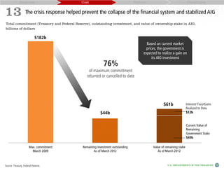 Response                      Cost                               Reform                               Challenges


13 The crisis response helped prevent the collapse of the financial system and stabilized AIG
Total commitment (Treasury and Federal Reserve), outstanding investment, and value of ownership stake in AIG,
billions of dollars

                            $182b
                                                                                    Based on current market
                                                                                    prices, the government is
                                                                                  expected to realize a gain on
                                                                                        its AIG investment
                                                         76%
                                               of maximum committment
                                              returned or cancelled to date




                                                                                               $61b            Interest/ Fees/Gains
                                                                                                               Realized to Date
                                                       $44b                                                    $12b


                                                                                                                   Current Value of
                                                                                                                   Remaining
                                                                                                                   Government Stake
                                                                                                                   $49b

                       Max. commitment     Remaining investment outstanding
                                           Remaining Investment Outstanding             Value of Remaining stake
                                                                                        Value of remaining Stake
                         March 2009                As of March 2012                         As of March 2012



Source: Treasury, Federal Reserve.                                                                U.S. DEPARTMENT OF THE TREASURY
 