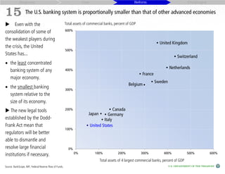 Response                                                Cost                               Reform                               Challenges


15 The U.S. banking system is proportionally smaller than that of other advanced economies
Even with the                                          Total assets of commercial banks, percent of GDP

consolidation of some of                                 600%

the weakest players during
                                                                                                                         United Kingdom
the crisis, the United
                                                         500%
States has...
                                                                                                                                     Switzerland
• the least concentrated
                                                                                                                               Netherlands
  banking system of any                                  400%
                                                                                                             France
  major economy.
                                                                                                                      Sweden
                                                                                                    Belgium
• the smallest banking                                   300%
  system relative to the
  size of its economy.
 The new legal tools                                    200%                           Canada
                                                                         Japan      Germany
established by the Dodd-                                                          Italy
Frank Act mean that                                                       United States
                                                         100%
regulators will be better
able to dismantle and
resolve large financial                                    0%
                                                                0%           100%            200%           300%            400%             500%         600%
institutions if necessary.
                                                                                Total assets of 4 largest commercial banks, percent of GDP
Source: BankScope, IMF, Federal Reserve Flow of Funds.                                                                         U.S. DEPARTMENT OF THE TREASURY
 
