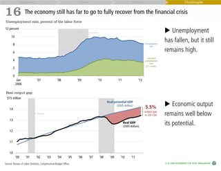 Response                                               Cost                                             Reform                                  Challenges


16 The economy still has far to go to fully recover from the financial crisis
Unemployment rate, percent of the labor force

12 percent
    12
                                                                               Recessions                                                          Unemployment
      10

                                                                                                                                   Unemployment
                                                                                                                                                  has fallen, but it still
         8                                                                                                                             rate

         6                                                                                                                                        remains high.
                                                                                                                                                  
                                                                                                                                     Long-term
         4                                                                                                                         unemployment
                                                                                                                                        rate
                                                                                                                                    (27+ weeks)
         2

         0
                                                                                                                                                  
              Jan
             2006
                               '07                 '08              '09                '10                '11                '12
                                                                                                                                                  
Real output gap                                                                                                                                   
    15
  $15 trillion
                                                                                                  Real potential GDP
                                                                                                         (2005 dollars)
                                                                                                                                   5.5%
                                                                                                                                                   Economic output
    14
                                                                                                                                   output gap
                                Recessions
                                                                                                                                   in 2011Q4      remains well below
    13
                                                                                                                Real GDP
                                                                                                                (2005 dollars)
                                                                                                                                                  its potential.
    12


    11


    10
             '00    '01       '02            '03   '04        '05   '06      '07            '08     '09     '10        '11
Source: Bureau of Labor Statistics, Congressional Budget Office.                                                                                  U.S. DEPARTMENT OF THE TREASURY
 