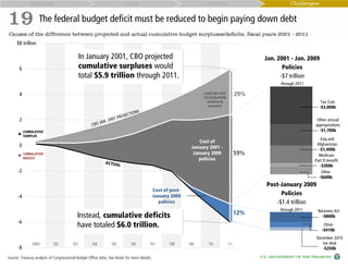 Response                                                    Cost                                       Reform                                  Challenges


19 The federal budget deficit must be reduced to begin paying down debt
Causes of the difference between projected and actual cumulative budget surpluses/deficits, fiscal years 2001 - 2011
     $8 trillion
      8

                                              In January 2001, CBO projected                                                                     Jan. 2001 - Jan. 2009
       6                                      cumulative surpluses would                                                                                Policies
                                              total $5.9 trillion through 2011.                                                                        -$7 trillion
                                                                                                                                                        through 2011

       4                                                                                                           COSTS NOT DUE
                                                                                                                   TO LEGISLATION
                                                                                                                                          29%
                                                                                                                     (technical &                                          Tax Cuts
                                                                                                                      economic)                                           -$3,000b

       2                                                                                                                                                                 Other annual
                                                                                                                                                                        appropriations
           CUMULATIVE                                                                                                                                                     -$1,700b
      
           SURPLUS
                                                                                                                                                                          Iraq and
                                                                                                                  Cost of
       0                                                                                                                                                                Afghanistan
                                                                                                              January 2001 -                                             -$1,400b
      
           CUMULATIVE                                                                                          January 2009               59%                            Medicare
           DEFICIT                                                                                                policies                                             Part D benefit
                                                                                                                                                                          -$300b
      -2                                                                                                                                                                   Other
                                                                                                                                                                         -$600b
                                                                                                                                                  Post-January 2009
                                                                                             Cost of post-
      -4                                                                                     January 2009                                              Policies
                                                                                               policies                                              -$1.4 trillion
                                                                                                                                                        through 2011     Recovery Act
                                           Instead, cumulative deficits                                                                   12%                              -$800b
      -6
                                           have totaled $6.0 trillion.                                                                                                      Other
                                                                                                                                                                           -$410b
                                                                                                                                                                        December 2010
               2001         '02         '03         '04         '05         '06         '07         '08      '09     '10            '11                                    tax deal
      -8                                                                                                                                                                   -$250b

Source: Treasury analysis of Congressional Budget Office data. See Notes for more details.                                                      U.S. DEPARTMENT OF THE TREASURY
 