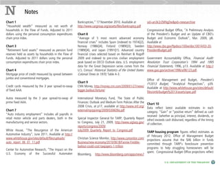 Response                                         Cost                                      Reform                                     Challenges


N             Notes
Chart 1                                                 Bankruptcies,” 17 November 2010. Available at              sid=an3k2rZMNgDw&pid=newsarchive
“Household wealth” measured as net worth of             http://www.cargroup.org/assets/files/bankruptcy.pdf
households in the Flow of Funds. Adjusted to 2011                                                                  Congressional Budget Office, “A Preliminary Analysis
dollars using the personal consumption expenditures     Chart 8                                                    of the President’s Budget and an Update of CBO’s
chain price index.                                      “Average of 5 most recent advanced economy                 Budget and Economic Outlook”, Mar. 2009, p8.
                                                        financial crises” includes Spain (indexed to 1974Q2),      Available at
Chart 3                                                 Norway (1986Q4), Finland (1989Q3), Sweden                  http://www.cbo.gov/ftpdocs/100xx/doc10014/03-20-
“Retirement fund assets” measured as pension fund       (1989Q4), and Japan (1991Q1). Advanced country             PresidentBudget.pdf
reserves held as assets by households in the Flow of    financial crises selected based on Reinhart & Rogoff
Funds. Adjusted to 2011 dollars using the personal      2009 and indexed to pre-crisis civilian employment         Government Accountability Office, Financial Audit:
consumption expenditures chain price index.             peak based on OECD Outlook data. U.S. employment           Resolution Trust Corporation’s 1994 and 1995
                                                        data for the Great Depression series comes from the        Financial Statements, 1996, p13. Available at http://
Chart 4                                                 U.S. Census’ Historical Statistics of the United States:   www.gao.gov/archive/1996/ai96123.pdf.
Mortgage price of credit measured by spread between     Colonial Times to 1970, Table A-3.
jumbo and conventional mortgages.
                                                                                                         Office of Management and Budget, President’s
                                                        Chart 9                                          FY2013 Budget, “Analytical Perspectives”, p39.
Credit cards measured by the 3 year spread-to-swap      CNN Money, http://money.cnn.com/2009/01/27/news/ Available at http://www.whitehouse.gov/sites/default/
of fixed AAA.                                           bigger.bailout.fortune/                          files/omb/budget/fy2013/assets/spec.pdf
Autos measured by the 3 year spread-to-swap of          International Monetary Fund, The State of Public
prime fixed AAA.                                        Finances: Outlook and Medium-Term Policies After the Chart 10
                                                        2008 Crisis, at p17, available at http://www.imf.org/ Data reflect latest available estimates in each
Chart 7                                                 external/np/pp/eng/2009/030609a.pdf                   category. “Gain” or “positive return” defined as cash
“Auto industry employment” includes all payrolls in
                                                                                                              received (whether as principal, interest, dividends, or
retail motor vehicle and parts dealers, both in the     Special Inspector General for TARP, Quarterly Report other) exceeds cash disbursed, regardless of the timing
manufacturing and service sectors.                      to Congress, July 21, 2009, http://www.sigtarp.gov/ of collection.
                                                        reports/congress/2009/
White House, “The Resurgence of the American            July2009_Quarterly_Report_to_Congress.pdf             TARP housing program figures reflect estimates as
Automotive Industry”, June 2011. Available at http://
                                                                                                             of February 2012. Office of Management Budget
www.whitehouse.gov/sites/default/files/uploads/         Christian Science Monitor, http://www.csmonitor.com/ projections assume that the $46 billion in funds
auto_report_06_01_11.pdf                                Business/new-economy/2010/0618/Fannie-Freddie-       committed through TARP’s foreclosure prevention
                                                        bailout-could-cost-taxpayers-1-trillion              programs to help struggling homeowners will be
Center for Automotive Research, “The Impact on the
U.S. Economy of the Successful Automaker                                                                     spent. Congressional Budget Office projections reflect
                                                        Bloomberg, http://www.bloomberg.com/apps/news?

                                                                                                                                U.S. DEPARTMENT OF THE TREASURY
 