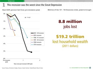 Response                                                      Cost                             Reform                         Challenges


1 This recession was the worst since the Great Depression
Real GDP, percent fall from pre-recession peak                                                    Metrics of the ‘07 - ’09 financial crisis, peak-to-trough:

   0%

                                                       = trough


  -1%
                                                                                                                8.8 million
  -2%
                                                                                                                  jobs lost
                                                                         2007 - 09 recession


                                                                                                          $19.2 trillion
                                                                         2001 recession
  -3%
                                                                         1990 - 91 recession
                                                                         1981 - 82 recession

  -4%
                                                                         1980 recession
                                                                         1974 recession
                                                                                                        lost household wealth
                                                                                                                     (2011 dollars)
  -5%




  -6%
  Pre-recession                                 1                                     2
      peak
                           Years since pre-recession GDP peak

Source: Bureau of Economic Analysis, Bureau of Labor Statistics, Federal Reserve Flow of Funds.                               U.S. DEPARTMENT OF THE TREASURY
 