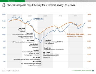Response                                               Cost                                     Reform                              Challenges


3 The crisis response paved the way for retirement savings to recover
1,600                                                                                                                                                       16,000
                        2007                          2008                        2009                          2010                   2011
                                                                 S&P 500 index
1,400                                                                                                                                                       14,000



1,200                               Mar. 2008                                                                                                               12,000
                                   Bear Stearns
                                      collapses
                                                 Sept. 2008
1,000                Fannie Mae/Freddie Mac conservatorship                                                                  Retirement fund assets         10,000
                                Lehman Brothers bankruptcy                                                                   (billions of 2011 dollars)
                                      AIG stabilization effort
                                                    Oct. 3, 2008                     Jun. 2009
  800                TARP financial stabilization package passed                     First large banks repay TARP funds                                     8,000
                                                                                     GM restructuring
                                                          Jan. 20, 2009
                                                        President Obama
  600                                                         takes office                                                                                  6,000
                                                                                   May 7, 2009
                                                                   Feb. 2009       Large bank stress test results released
                                          Financial Stability Plan announced     Apr. 2, 2009
                                                        Recovery Act signed      G-20 finance ministers announce
  400                                         Housing programs announced                                                                                    4,000
                                                                                 coordinated response to global
                                                              Mar. 3, 2009       financial crisis
                         TALF program launched to help revive credit markets
  200                                                         Mar. 23, 2009                                                                                 2,000
                                         PPIP program announced to help revive
                                                     mortgage finance markets

    -                                                                                                                                                       -
Source: Federal Reserve Flow of Funds.                                                                                              U.S. DEPARTMENT OF THE TREASURY
 