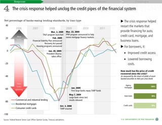 Response                                                     Cost                                         Reform                      Challenges


4 The crisis response helped unclog the credit pipes of the financial system
Net percentage of banks easing lending standards, by loan type                                                                    The crisis response helped
  40                                                                                                                             restart the markets that
                2006                   2007                  2008                    2009               2010              2011
                                                              Mar. 3, 2009           Mar. 23, 2009                               provide financing for auto,
                                                   TALF program launched             PPIP program announced to help
                  More                                                               revive mortgage finance markets
                                                                                                                                 credit card, mortgage, and
  20                                                            Feb. 2009
                 banks
                 easing
                                       Financial Stability Plan announced                                                        business loans.
                                                     Recovery Act passed
                                           Housing programs announced                                                             For borrowers, it:
    0                                                       Jan. 20, 2009
                                                          President Obama                                                            • Improved credit access
                                                                takes office
                                                                                                                                     • Lowered borrowing
 -20                                                                                                                                   costs.

                                                                                                                                 How much has the price of credit
                                                                                                                                 recovered since the crisis?
 -40                                                                                                                             As measured by the return of yields of asset-
                                                                                                                                 backed securities to their pre-crisis levels

                  More
                                                                                                                                       Agency
                  banks                                                                                                                                                100%
                                                                                          Jun. 2009                                   mortgages
 -60           tightening
                                                                                          First large banks repay TARP funds
                                                                                        May 7, 2009
                                                                                                                                     Auto loans                         99%
                                                                                        Large bank stress test
                Commercial and industrial lending                                       results released
 -80
                Residential mortgages
                                                                            Oct. 3, 2008                                            Credit cards                        99%
                Consumer credit cards                                       TARP enacted

-100

Source: Federal Reserve Senior Loan Officer Opinion Survey, Treasury calculations.                                               U.S. DEPARTMENT OF THE TREASURY
 