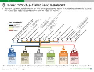 Response                                          Cost                                           Reform                                         Challenges


5 The crisis response helped support families and businesses
The     Treasury Department, the Federal Reserve, and other federal agencies attacked the crisis on multiple fronts so that families could meet
     their financial needs and businesses could obtain the credit they need to hire and grow.




              What did it support?
                           Small business
                           Autos
                           Financial markets
                           Consumers
                           Retirement
                           Housing




                  Small
                businesses
                                               Autos
                                                                     
                                                                    Financial
                                                                    markets
                                                                                           Consumers                Retirement             Housing
              Helped support               Helped support a      Helped restart          Helped support           Helped protect        Helped support
              companies that               crucial               credit markets and      families that need       savers with 401(k)    Americans seeking
              need credit to hire          manufacturing         stabilize firms that    auto, credit card,       plans, money          to obtain or
              and grow.                    industry and save     hold deposits and       and student loans.       market funds, and     refinance a
                                           American jobs.        provide credit.                                  other investments.    mortgage, or
                                                                                                                                        avoid foreclosure.

This chart is intended to illustrate the breadth of the crisis response, but is not meant to be a complete depiction of all the actions taken by the government or their effects.

Source: Treasury, Office of Management and Budget.                                                                                     U.S. DEPARTMENT OF THE TREASURY
 
