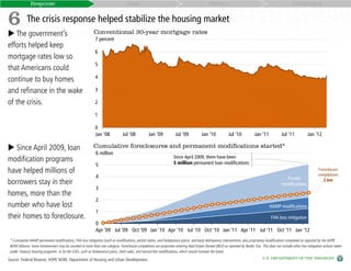 Response                                                           Cost                                                    Reform                                                    Challenges


6 The crisis response helped stabilize the housing market
 The government’s                                        Conventional 30-year mortgage rates
                                                           7 percent
efforts helped keep
                                                           6
mortgage rates low so
                                                           5
that Americans could
                                                           4
continue to buy homes
and refinance in the wake                                  3

of the crisis.                                             2

                                                           1

                                                           0
                                                           Jan '08           Jul '08           Jan '09            Jul '09           Jan '10            Jul '10           Jan '11           Jul '11           Jan '12

 Since April 2009, loan                                 Cumulative foreclosures and permanent modifications started*
                                                           6 million
                                                                                                                 Since April 2009, there have been
modification programs                                                                                            5 million permanent loan modifications
                                                           5
have helped millions of                                                                                                                                                                                             Foreclosure
                                                                                                                                                                                                                    completions
                                                           4                                                                                                                                 Private                   2.6m
borrowers stay in their                                                                                                                                                                    modifications
                                                           3
homes, more than the
                                                           2
number who have lost                                                                                                                                                               HAMP modifications
                                                           1
their homes to foreclosure.                                                                                                                                                         FHA loss mitigation
                                                           0
                                                           Apr '09 Jul '09 Oct '09 Jan '10 Apr '10 Jul '10 Oct '10 Jan '11 Apr '11 Jul '11 Oct '11 Jan '12
* Cumulative HAMP permanent modifications, FHA loss mitigation (such as modifications, partial claims, and forbearance plans), and early delinquency interventions, plus proprietary modifications completed as reported by the HOPE
NOW Alliance. Some homeowners may be counted in more than one category. Foreclosure completions are properties entering Real Estate Owned (REO) as reported by Realty Trac. This does not include other loss mitigation actions taken
under Treasury housing programs or by the GSEs, such as forbearance plans, short sales, and second lien modifications, which would increase the totals.

Source: Federal Reserve, HOPE NOW, Department of Housing and Urban Development.                                                                                               U.S. DEPARTMENT OF THE TREASURY
 