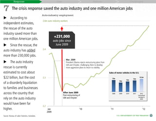 Response                                          Cost                                       Reform                                      Challenges


7 The crisis response saved the auto industry and one million American jobs
                                                Auto-industry employment
According to
                                                2.5 auto industry workers
                                                2.6m
independent estimates,
the rescue of the auto
industry saved more than
                                                             +231,000
one million American jobs.
                                                             auto jobs since
Since the rescue, the                                        June 2009
                                                2.4
auto industry has added
more than 230,000 jobs.
                                                                          Mar. 2009
The auto industry                                                       President Obama rejects restructuring plans from
                                                                          GM and Chrysler, challenging them to develop
rescue is currently                                                       more aggressive plans to return to viability.

estimated to cost about                                                                                                      Sales of motor vehicles in the U.S.

$22 billion, but the cost                       2.3                                                                             13m                      13m
                                                                                                                                                                   14.5m
                                                                                                                                                12m
                                                                                                                                         10m
of a disorderly liquidation
to families and businesses
across the country that                                                After June 2009
                                                                       Post-restructuring of
                                                                                                                                2008     2009   2010     2011      2012
                                                                                                                                                                (annualized
                                                                                                                                                                 average to
rely on the auto industry                                              GM and Chrysler                                                                             date)


would have been far
                                                2.2
higher.                                                Jan                                 '10                                '11                                     '12
                                                      2009
Source: Bureau of Labor Statistics, Autodata.                                                                                          U.S. DEPARTMENT OF THE TREASURY
 