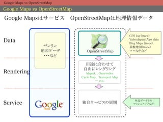 Google Maps vs OpenStreetMap

Google Maps vs OpenStreetMap

Google Mapsはサービス OpenStreetMapは地理情報データ


                                                              GPS log (trace)	
Data                                                          YahooJapan/Alps data	
                                                              Bing Maps (trace)	
                      ゼンリン	
                                  基盤地図(trace)	
                     地図データ	
       OpenStreetMap	
            ・・・・などなど	
                      ・・・など	

                                  用途に合わせて	
                                 自由にレンダリング	
Rendering                          Mapnik , Osmrender	
                                Cycle Map , Transport Map	
                                         … etc.	




                                                                 外部データとの	
Service                         独自サービスの展開	
                     マッシュアップなど	
 