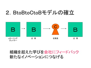 これからやってみたいこと


 ２．BtoBtoCtoBモデルの確立

                 Ｃ
   Ｂ       Ｂ           Ｂ
  ｅラーニング   企 業   従業員   企 業
  プレイヤー




   組織を超えた学びを会社にフィードバック
   新たなイノベーションにつなげる

                             21
 