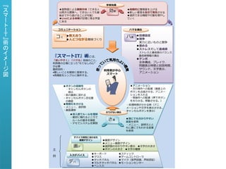 学習効果
『       ◆習熟度による展開分岐（できる人
                                 効果       ◆段階的に難易度を上げる
ス       は高次元展開へ。できない人でも最                  ◆新しい要素を自分で発見させる
マ       後までやり遂げることが可能）
        ◆Liveによる体験が記憶に残る学習
                                          ◆選択できる機能や行動を増やし
                                          ていく
ー       にある

ト
Ｉ       コミュニケーション                          ハマる演出

Ｔ       コミ    ◆教え合う                       ハ演   ◆目標設定
』             ◆人とつながる関係づくり                     ◆競争
術                                               実力に近いものと競争
                                               ◆褒める
の                                              ◆ストレスそして達成感
イ   『スマートIT』術とは、
                                               ストレスと達成感のバランス
                                               達成感増幅の演出
メ   「使いやすく」「ハマる」技術のこと。
                                               ◆テンポ
                                                全体構成、ブレイク、
ー   利用者の立場に立った“もてなしの心”
    が必要                                         問題表示時間と回答時間、
ジ   最終目的：
    •難しいことを簡単に表現する。
                               利用者が中心
                                                サウンド、文字表示、
                                                アニメーション
図   •高機能をシンプルに操作する。
                                スマート



             ◆ボタンの信頼性                      ◆アニメーション
              ・キャンセルボタンの                   ・次の操作への配慮（画面上の
               組込                          ボタンを点滅させる。アニメー
             ・前の画面に戻れる                     ションを入れる
             ・キャンセルボタン定位置                  ・現操作への配慮（押下ボタン
              の徹底                          を光らせる。移動させる。）
             ◆階層化をさける                     ・処理時間がかかる時（アニ
             ・メニュー、選択肢                    メーションや文字を表示させる。
             ・画面遷移                        キャンセルボタンを表示）
                                さりげない演出
               ◆導入部でルールを理解
               ・最初に触れるところで
                ルールの基本を徹底        さ演       ◆誰にでも分かりやすい
                                          言葉を使用
               ・デモでシステムを解説
                                          ・メニュー、説明文とと
                                          もに誰にでもわかる言葉
                                          を使用

                 デバイス特性に合わせた
                    画面デザイン     ◆画面デザイン
                               ◆メニュー画面デザイン
                 画デ            ◆選択肢の分かりやすい表示 ◆文字の大きさ
    土                          ◆ボタンの大きさ ◆文字の種類
                         ◆キーボード        ◆スティック
    台          入力デバイス
                         ◆マウス          ◆ゲームコントローラ
                         ◆タッチパネル       ◆マイク（音声認識、声紋認証）
               デバ        ◆マルチタッチパネル    ◆モーションセンサー
                         ◆ペン入力
 