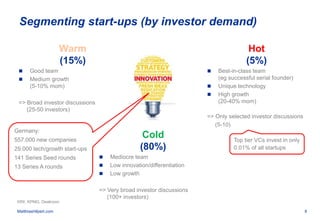 8MatthiasHilpert.com
Segmenting start-ups (by investor demand)
Warm
(15%)
 Good team
 Medium growth
(5-10% mom)
=> Broad...