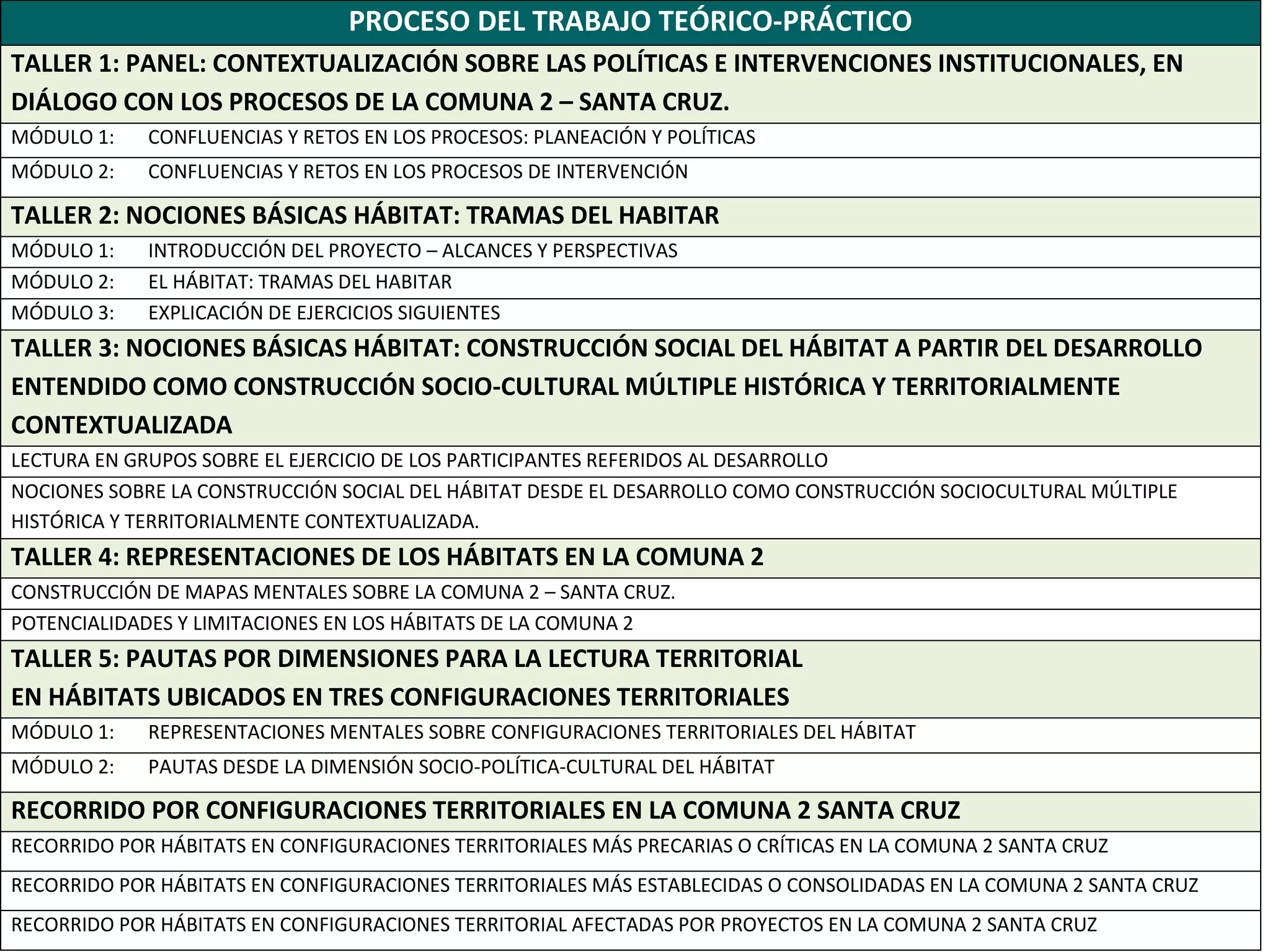 PROCESO DEL TRABAJO TEÓRICO-PRÁCTICO
TALLER 1: PANEL: CONTEXTUALIZACIÓN SOBRE LAS POLÍTICAS E INTERVENCIONES INSTITUCIONALES, EN
DIÁLOGO CON LOS PROCESOS DE LA COMUNA 2 – SANTA CRUZ.
MÓDULO 1:    CONFLUENCIAS Y RETOS EN LOS PROCESOS: PLANEACIÓN Y POLÍTICAS
MÓDULO 2:    CONFLUENCIAS Y RETOS EN LOS PROCESOS DE INTERVENCIÓN

TALLER 2: NOCIONES BÁSICAS HÁBITAT: TRAMAS DEL HABITAR
MÓDULO 1:    INTRODUCCIÓN DEL PROYECTO – ALCANCES Y PERSPECTIVAS
MÓDULO 2:    EL HÁBITAT: TRAMAS DEL HABITAR
MÓDULO 3:    EXPLICACIÓN DE EJERCICIOS SIGUIENTES
TALLER 3: NOCIONES BÁSICAS HÁBITAT: CONSTRUCCIÓN SOCIAL DEL HÁBITAT A PARTIR DEL DESARROLLO
ENTENDIDO COMO CONSTRUCCIÓN SOCIO-CULTURAL MÚLTIPLE HISTÓRICA Y TERRITORIALMENTE
CONTEXTUALIZADA
LECTURA EN GRUPOS SOBRE EL EJERCICIO DE LOS PARTICIPANTES REFERIDOS AL DESARROLLO
NOCIONES SOBRE LA CONSTRUCCIÓN SOCIAL DEL HÁBITAT DESDE EL DESARROLLO COMO CONSTRUCCIÓN SOCIOCULTURAL MÚLTIPLE
HISTÓRICA Y TERRITORIALMENTE CONTEXTUALIZADA.
TALLER 4: REPRESENTACIONES DE LOS HÁBITATS EN LA COMUNA 2
CONSTRUCCIÓN DE MAPAS MENTALES SOBRE LA COMUNA 2 – SANTA CRUZ.
POTENCIALIDADES Y LIMITACIONES EN LOS HÁBITATS DE LA COMUNA 2
TALLER 5: PAUTAS POR DIMENSIONES PARA LA LECTURA TERRITORIAL
EN HÁBITATS UBICADOS EN TRES CONFIGURACIONES TERRITORIALES
MÓDULO 1:    REPRESENTACIONES MENTALES SOBRE CONFIGURACIONES TERRITORIALES DEL HÁBITAT
MÓDULO 2:    PAUTAS DESDE LA DIMENSIÓN SOCIO-POLÍTICA-CULTURAL DEL HÁBITAT

RECORRIDO POR CONFIGURACIONES TERRITORIALES EN LA COMUNA 2 SANTA CRUZ
RECORRIDO POR HÁBITATS EN CONFIGURACIONES TERRITORIALES MÁS PRECARIAS O CRÍTICAS EN LA COMUNA 2 SANTA CRUZ
RECORRIDO POR HÁBITATS EN CONFIGURACIONES TERRITORIALES MÁS ESTABLECIDAS O CONSOLIDADAS EN LA COMUNA 2 SANTA CRUZ
RECORRIDO POR HÁBITATS EN CONFIGURACIONES TERRITORIAL AFECTADAS POR PROYECTOS EN LA COMUNA 2 SANTA CRUZ
 